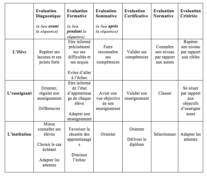 Fichier:Tableau différentes évaluations.webp