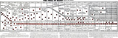 Graph from The Trail of Blood, a popular Landmarkist book The Trail of Blood.jpg