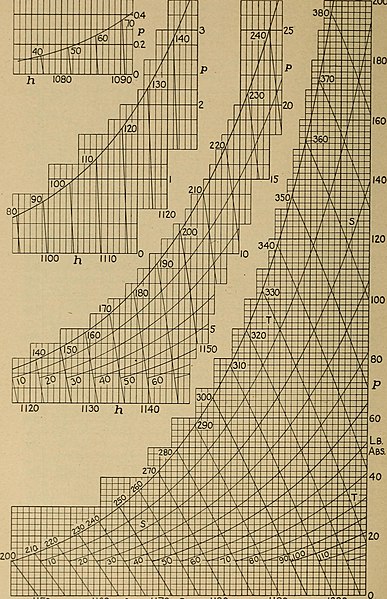 File:The steam engine and turbine; a text-book for engineering colleges (1911) (14577863837).jpg