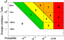 Torino scale-fr.png