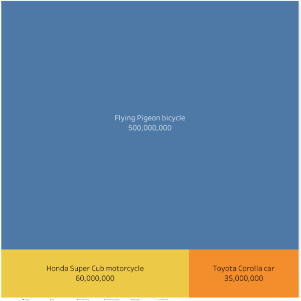 File:Treemap of most-produced vehicles to date.png