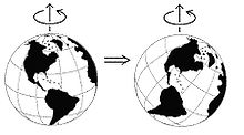 This diagram of true polar wander shows the present-day Earth rotating with respect to its rotational axis True polar wander.jpg