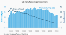 US manufacturing employment U.S. manufacturing employment.png