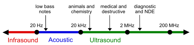 Approximate frequency ranges corresponding to ultrasound, with rough guide of some applications Ultrasound range diagram.svg