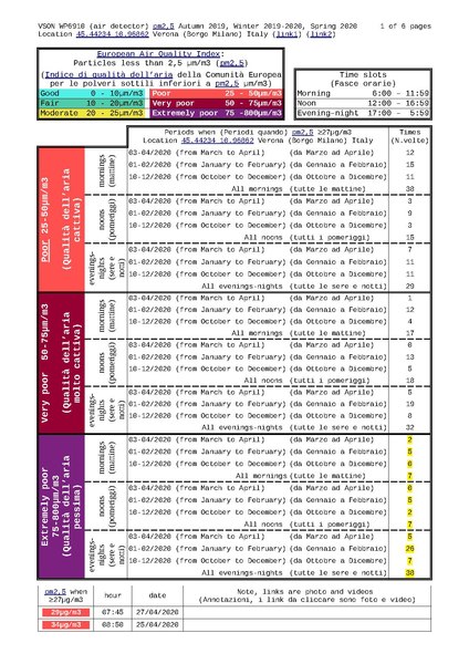 File:VSON WP6910 (air detector) pm2,5 Autumn 2019, Winter 2019-2020, Spring 2020 pm2,5 ≥27µgm3 Location 45.44234 10.96862 Verona (Borgo Milano) Italy.pdf