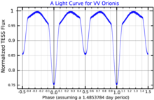 A light curve for VV Orionis, plotted from TESS data VVOriLightCurve.png