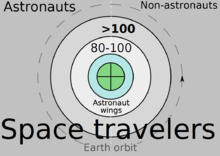 The Federation Aeronautique Internationale (FAI) defines spaceflight as any flight over 100 kilometres in altitude - the two grey-shaded regions. Venn diagram space travelers orbit shades7.png
