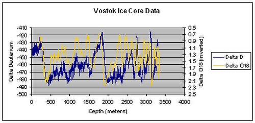 δ18Oair and δDice for Vostok, Antarctica ice core.