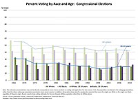 Voting Trends by Race and Age.jpg