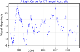 <span class="mw-page-title-main">X Trianguli Australis</span> Variable star in the constellation Triangulum Australe