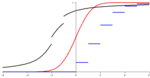 Représentation de trois fonctions de répartition