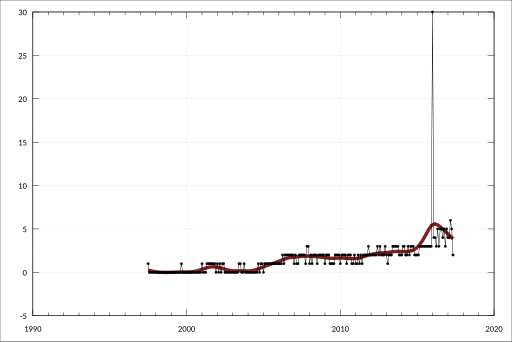 File:ABS-5439.0-InternationalMerchandiseImportsAustralia-CountryCountryGroupsCustomsValue-DominicanRepublic-A1829367K.svg