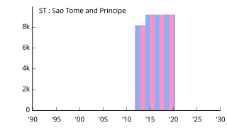 ST Sao Tome and Principe サントメ･プリンシペ