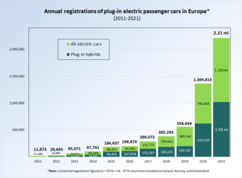 Electric Car Use By Country Wikipedia