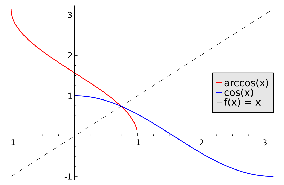 Arc cosinus