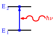 Schematic diagram of electromagnetic absorption AtomicLineAb.svg