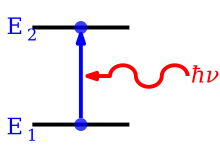 Schematic diagram of atomic absorption AtomicLineAb.svg