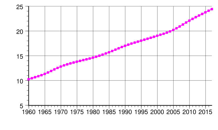 File:Australia population.svg