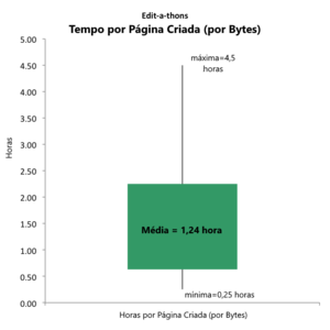 Gráfico 6: Horas e páginas Este gráfico de caixas retrata a distribuição de quantas horas foram investidas em edit-a-thons por página criada (por bytes), os relatórios foram altamente variados de 0,25 a 4,5 horas investidas por página de texto criada. No entanto, metade dos valores relatados ocorrendo na média de 1,1 hora variaram de 0,63 para 2,25, uma maior aproximação da variação mais típica para estes eventos.