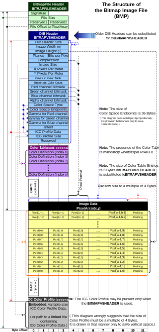 Diagram 1 – The structure of the bitmap image file