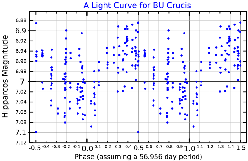 File:BUCruLightCurve.png