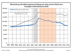 Desarrollo de la población en los actuales límites (Línea azul: Habitantes -- Línea de puntos: Comparación con el desarrollo de Brandenburgo; Fondo gris: Período del gobierno nazi -- Fondo Rojo: Época communista)