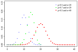 Binomial distribution pmf.svg