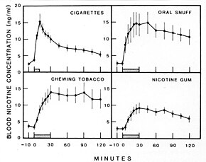 A graph that shows the efficiency of smoking as a way to absorb nicotine compared to other forms of intake Blood nicotine graph.jpg