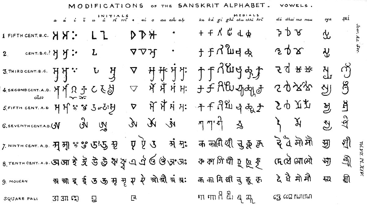 File Brahmi Script Vowels According To James Prinsep March 18 Jpg Wikimedia Commons