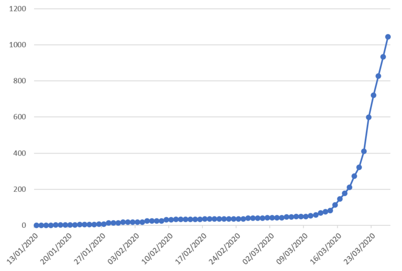 File:COVID-19 Graph as of 2020-03-26 in Thailand.png