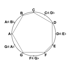 Diatonic scale in the chromatic circle C chromatic circle.svg