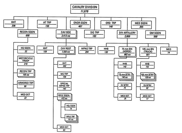 Standard organization chart for a Cavalry Division in November 1940 Cavalry Division 1 November 1940.jpg