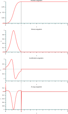 Corbes de moviment per una volta de la roda motriu, de dalt a baix: θ posició angular, ω la velocitat angular, acceleració angular α i la sobreacceleració angular ja