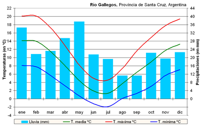 Río Gallegos climogram