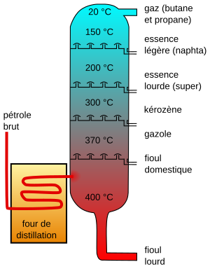 Raffinage Du Pétrole: Structure dune raffinerie, Unités de raffinage, Unités de mélanges