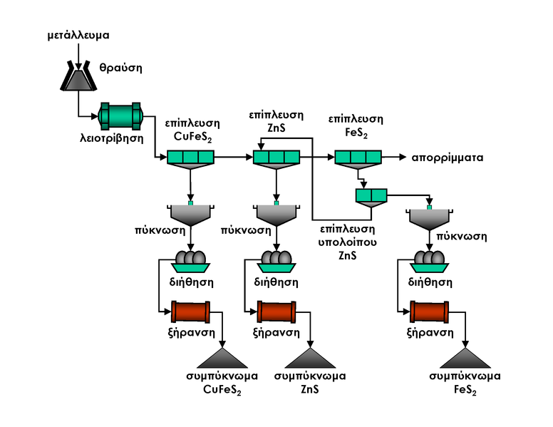 File:Cu-zn-fes2-flotation-greek.png