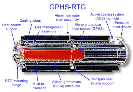 Diagram of an RTG used on the Cassini probe
