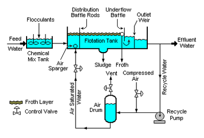 Wastewater treatment - Wikimedia Commons