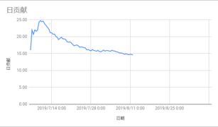 平均每日貢獻條目數