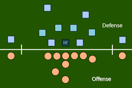 A lone nose tackle in the base 3–4 defensive formation