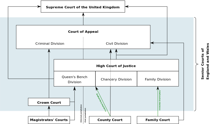 Schematic of court system for England and Wales