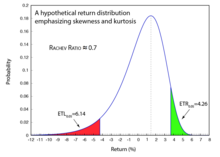 The 5% ETL and 5% ETR of a non-Gaussian return distribution. Although the most probable return is positive, the Rachev ratio is 0.7 < 1, which means that the excess loss is not balanced by the excess profit in the investment. Distribution for rratio.png