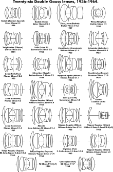 Konstrukcje obiektywów Gaussa z lat 1936-1964