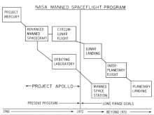 An early Apollo Program plan, involving a proposal like the Project Olympus for an Earth orbital laboratory station. Early Apollo Program plan.gif