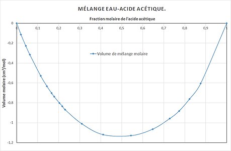 Volume de mélange molaire '"`UNIQ--postMath-00000090-QINU`"'.