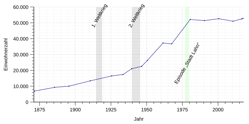 File:Einwohnerentwicklung von Wetzlar.svg