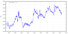 Wechselkurs des Euros zur Indonesischen Rupiah seit 2005