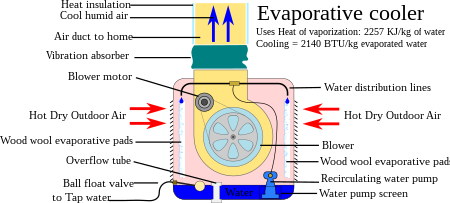 Evaporative cooler - Wikipedia