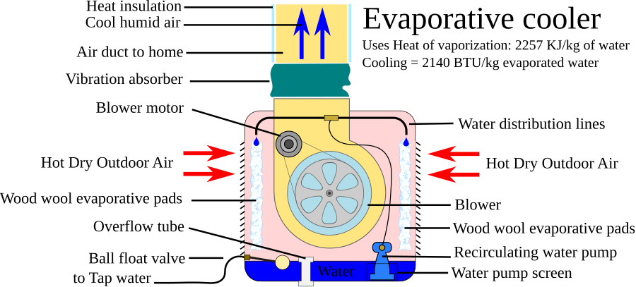 evaporative cooler in high humidity