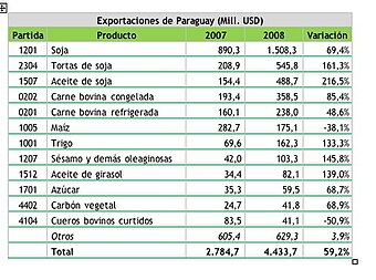 Paraguay's main export goods 2007-2008 Source: Paraguay Ministry of Industry and Commerce / REDIEX Exportparaguay2007-2008.jpg